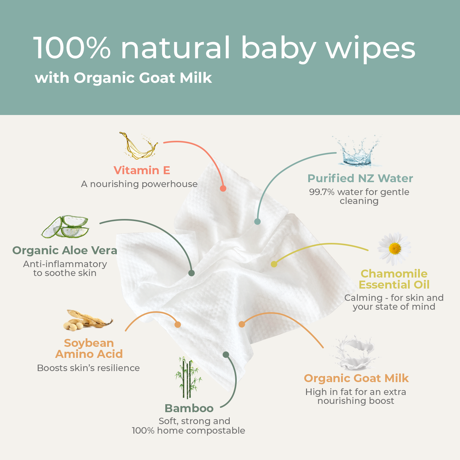 Ecoriginals 3 X 70 Pack Goat Milk Baby Eco Wipes, Plant Based + Biodegradable